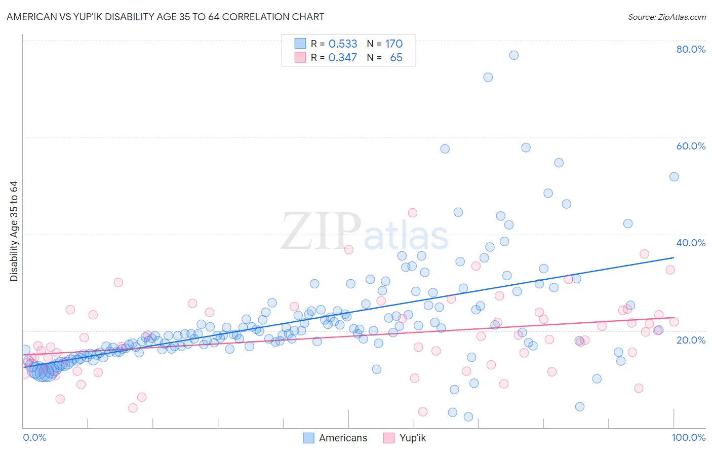 American vs Yup'ik Disability Age 35 to 64