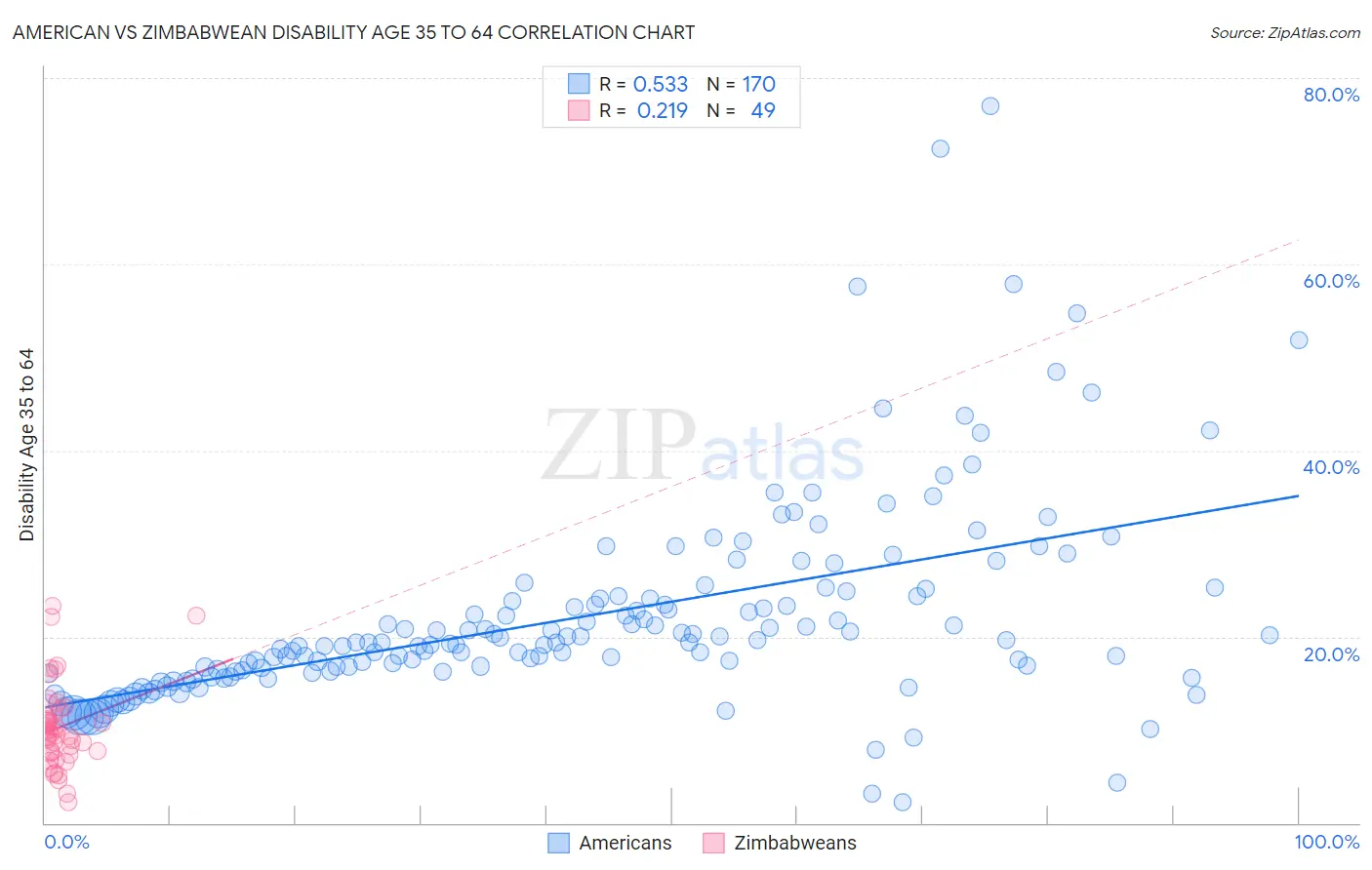 American vs Zimbabwean Disability Age 35 to 64