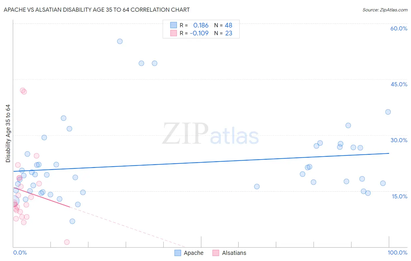 Apache vs Alsatian Disability Age 35 to 64