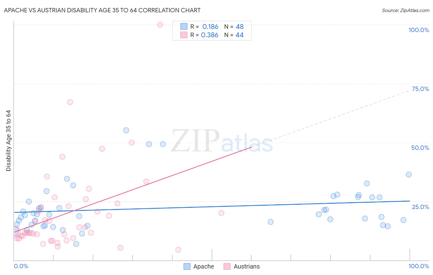 Apache vs Austrian Disability Age 35 to 64