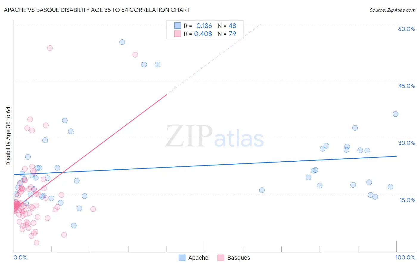 Apache vs Basque Disability Age 35 to 64