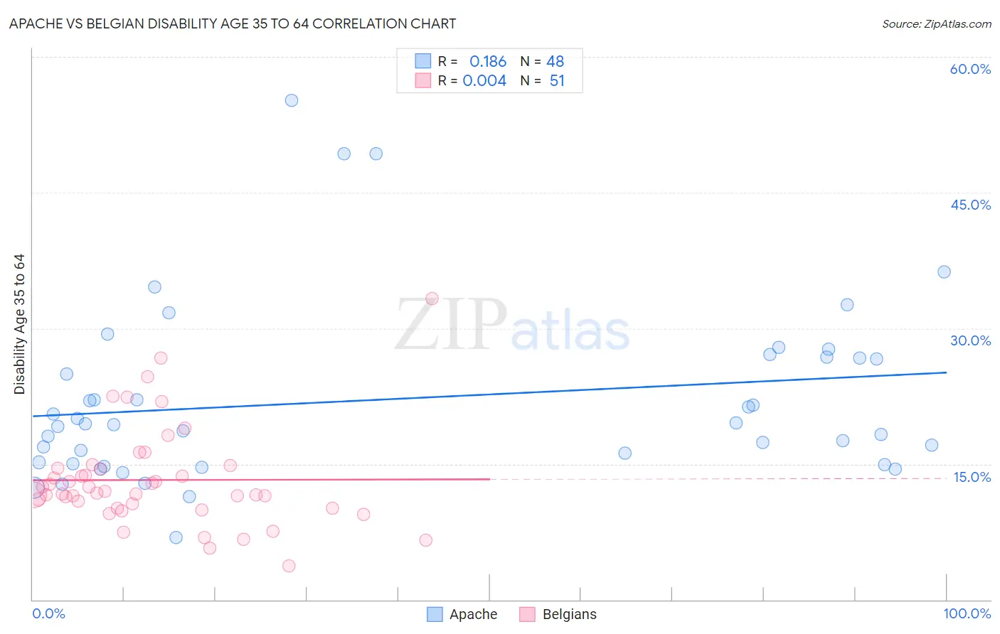 Apache vs Belgian Disability Age 35 to 64