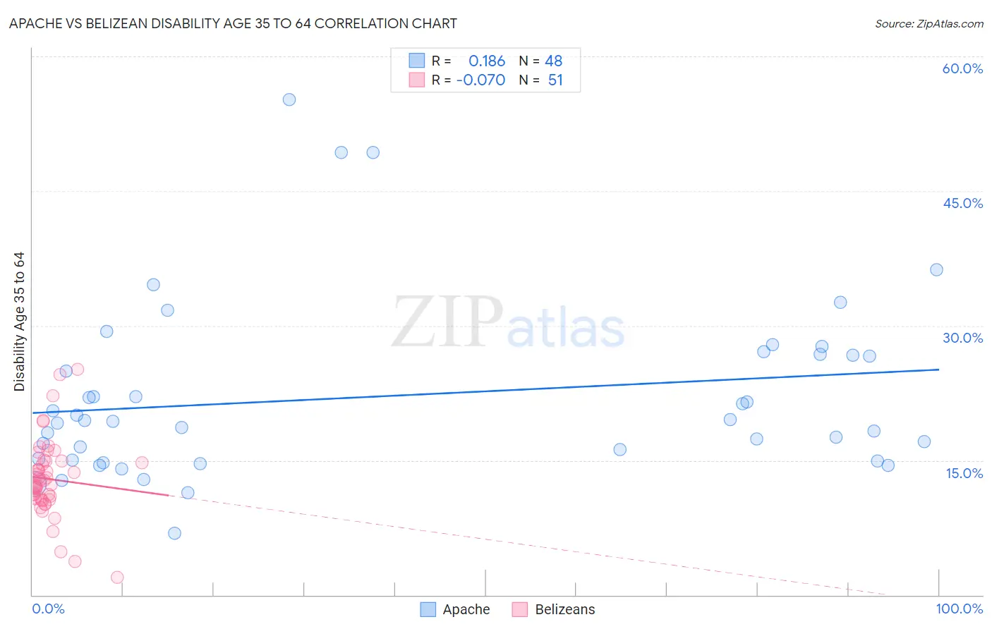 Apache vs Belizean Disability Age 35 to 64