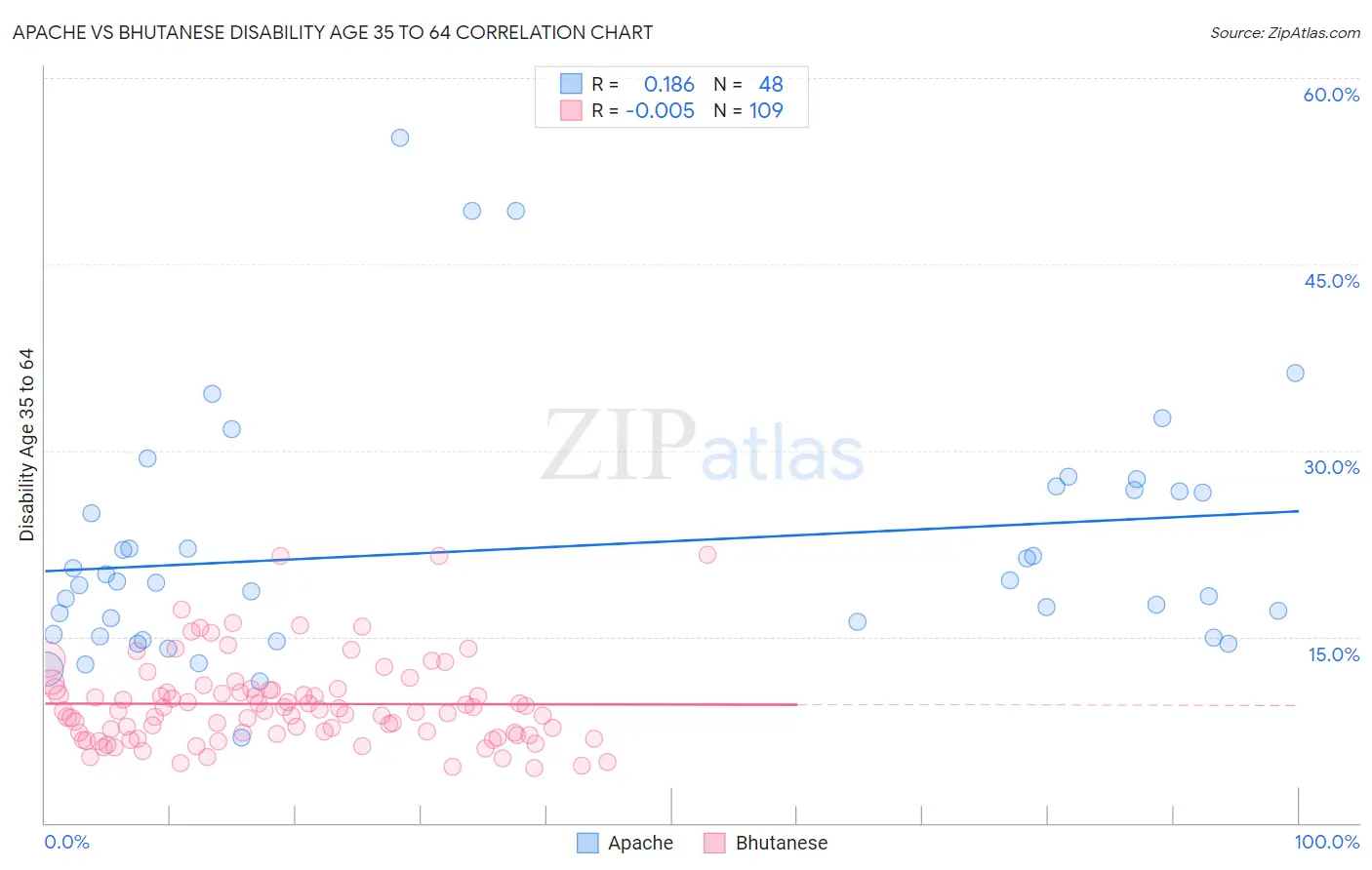 Apache vs Bhutanese Disability Age 35 to 64