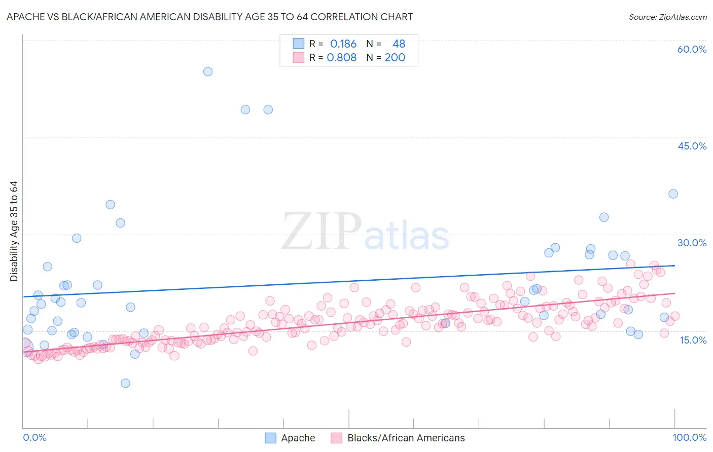 Apache vs Black/African American Disability Age 35 to 64