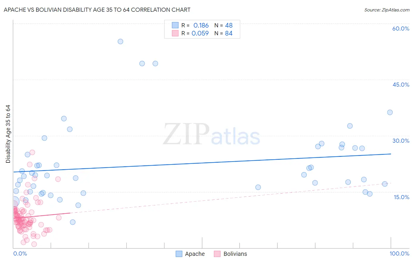 Apache vs Bolivian Disability Age 35 to 64