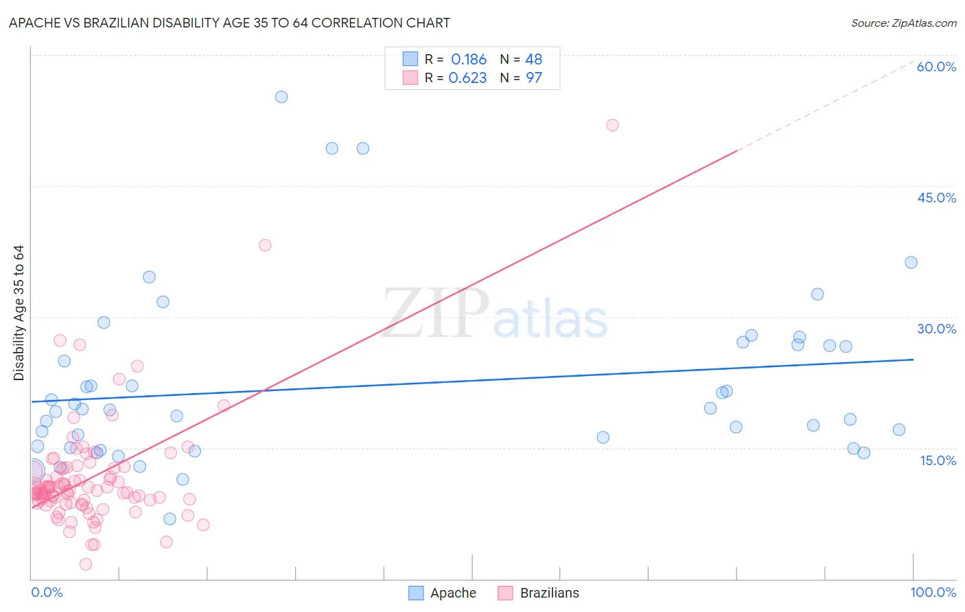 Apache vs Brazilian Disability Age 35 to 64