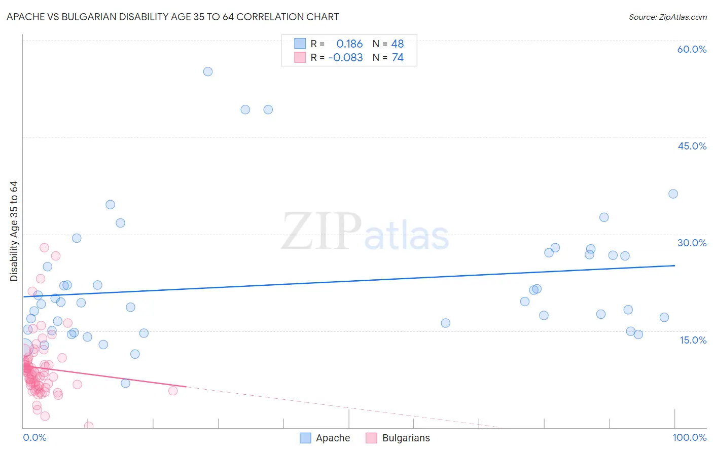 Apache vs Bulgarian Disability Age 35 to 64