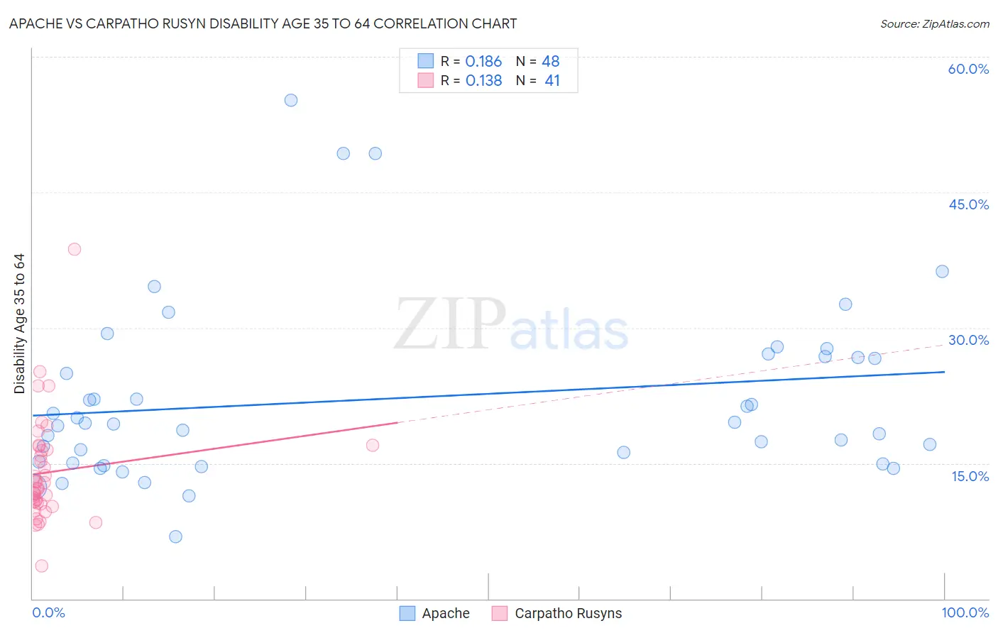 Apache vs Carpatho Rusyn Disability Age 35 to 64