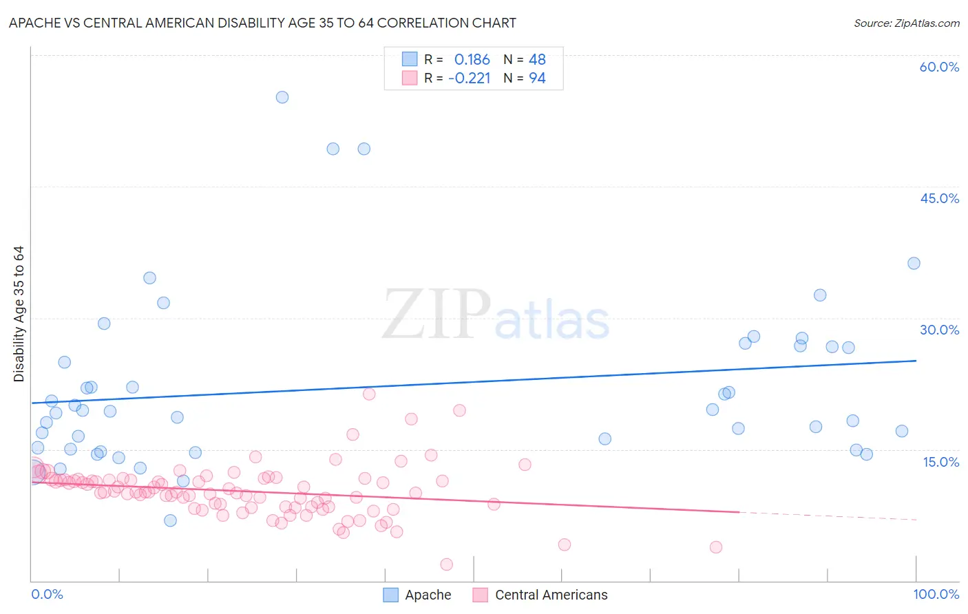 Apache vs Central American Disability Age 35 to 64