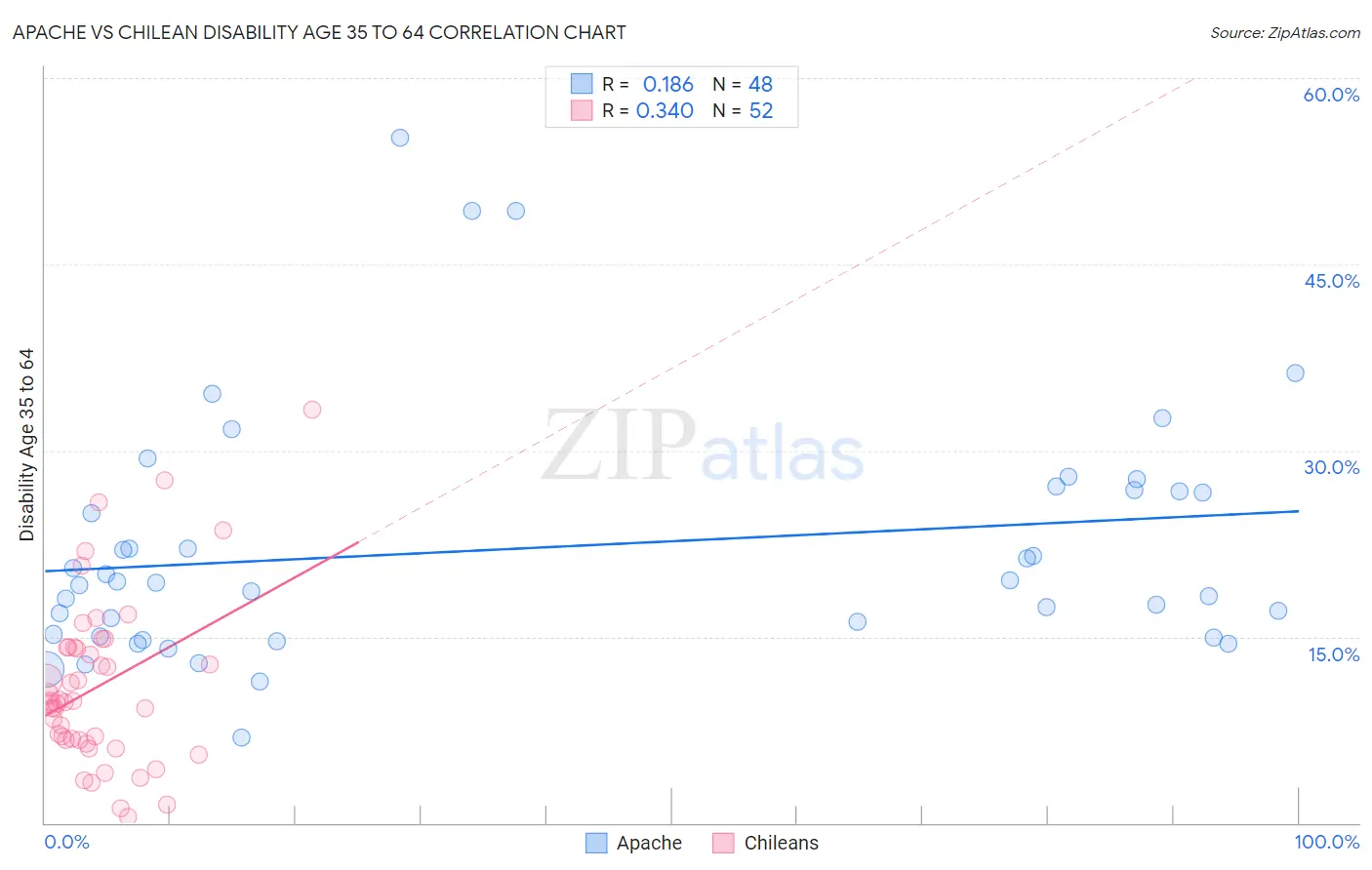 Apache vs Chilean Disability Age 35 to 64