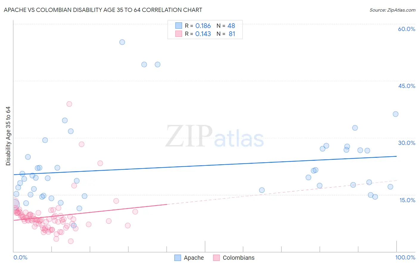 Apache vs Colombian Disability Age 35 to 64