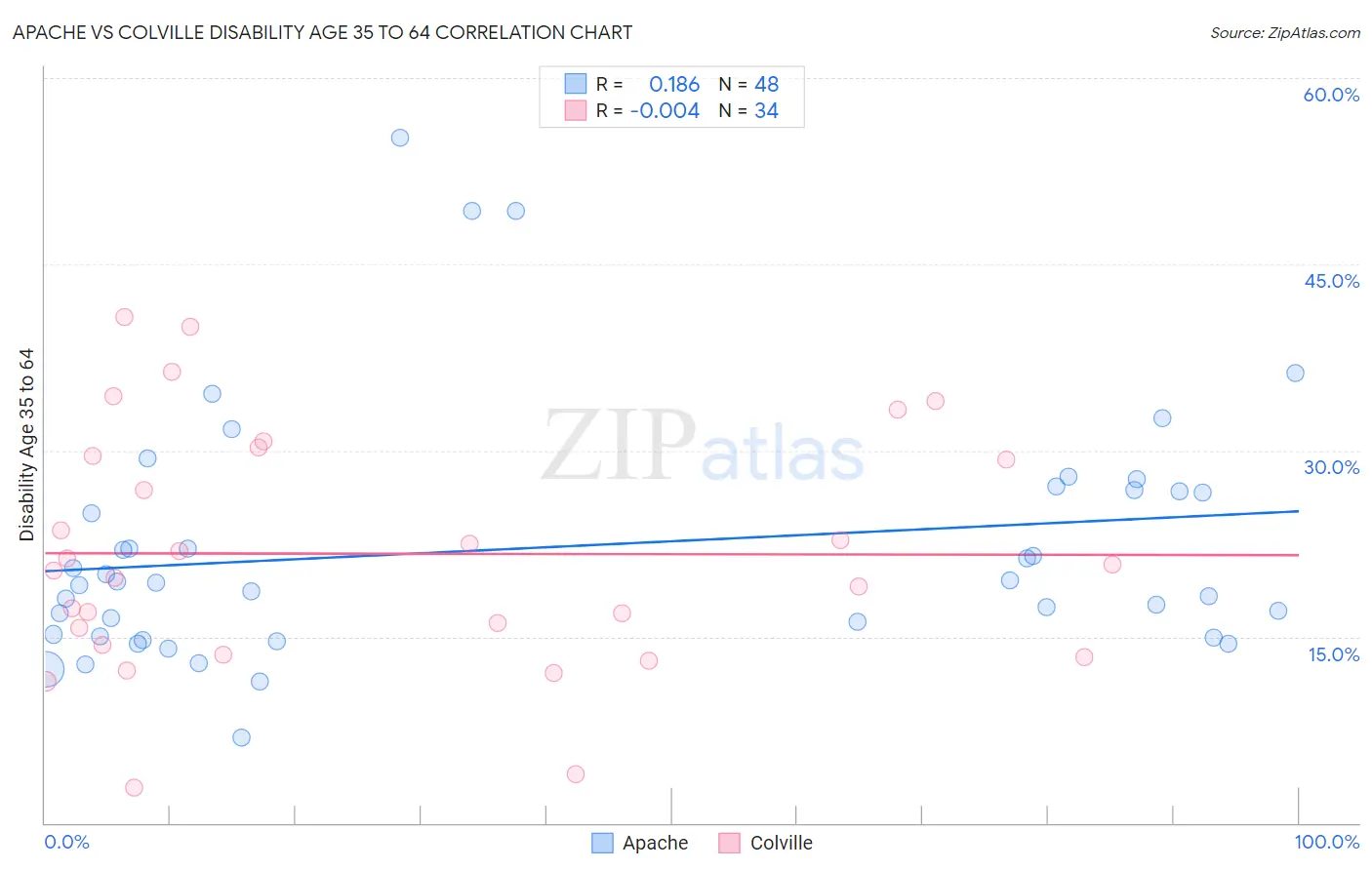 Apache vs Colville Disability Age 35 to 64