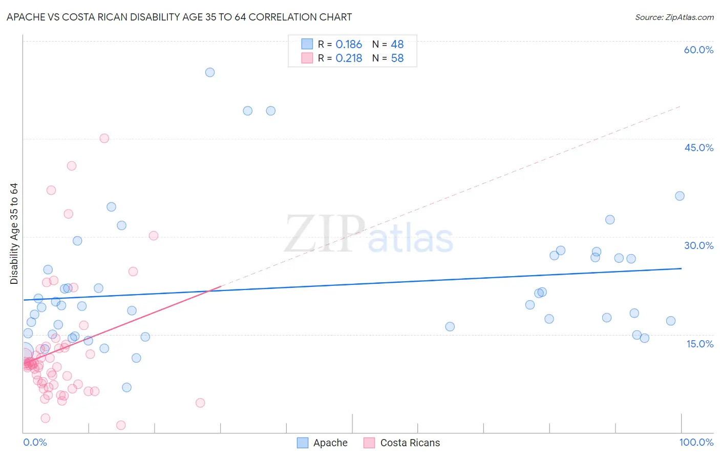 Apache vs Costa Rican Disability Age 35 to 64