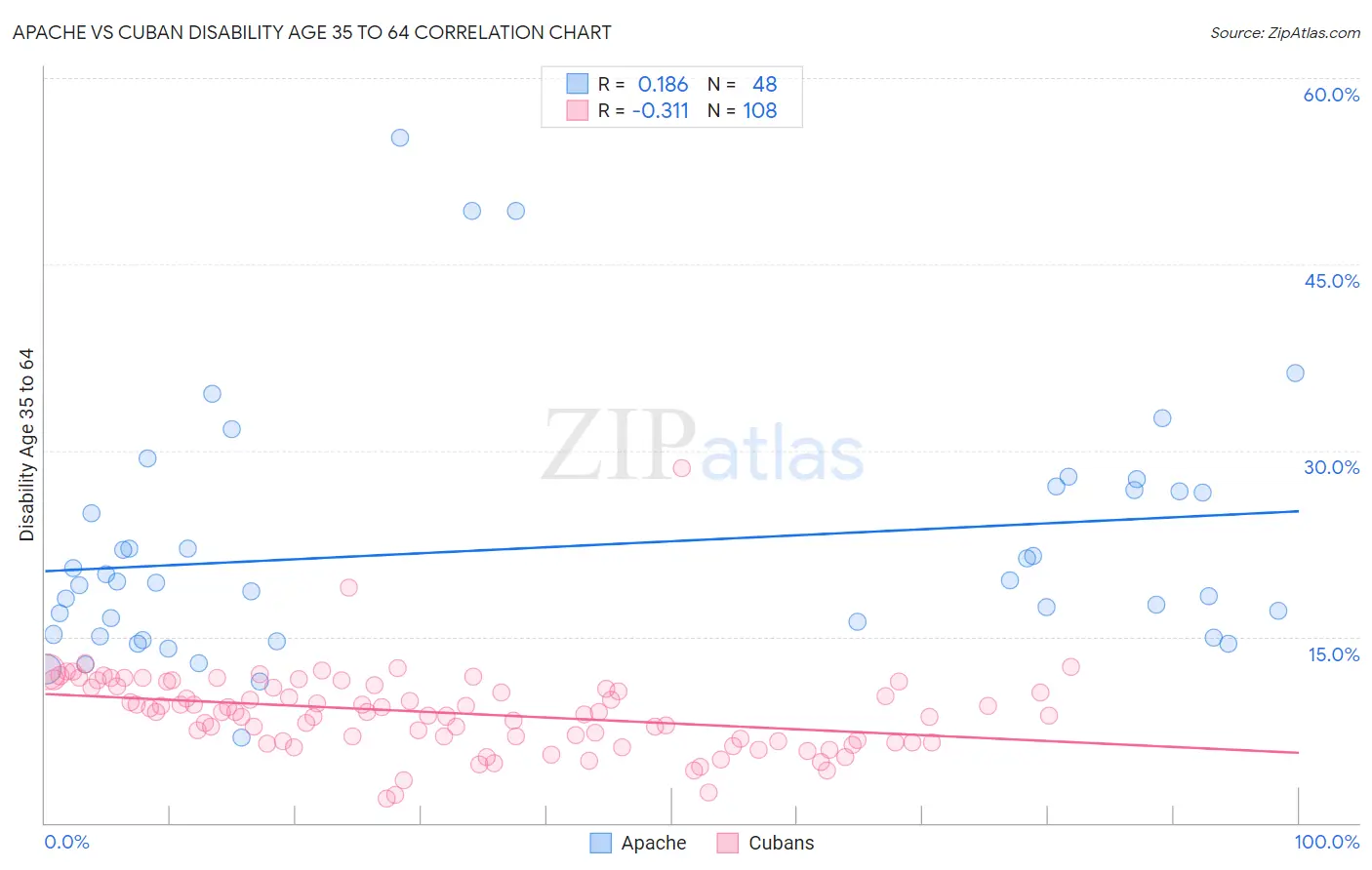Apache vs Cuban Disability Age 35 to 64