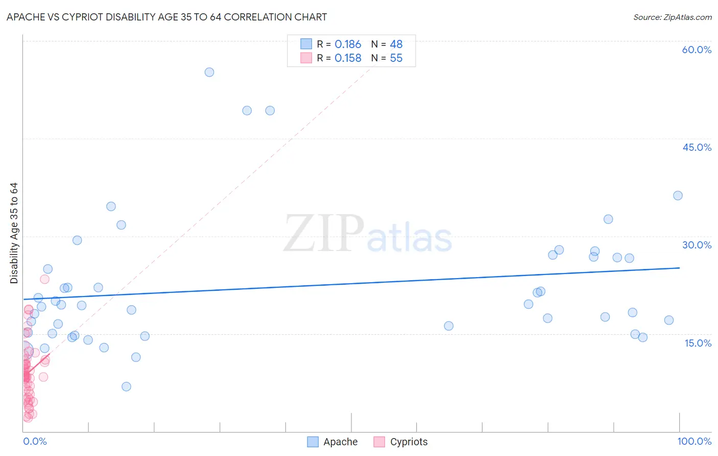 Apache vs Cypriot Disability Age 35 to 64