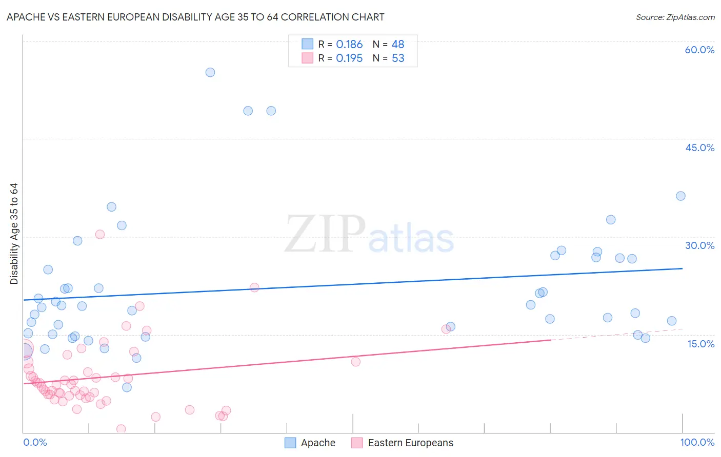 Apache vs Eastern European Disability Age 35 to 64
