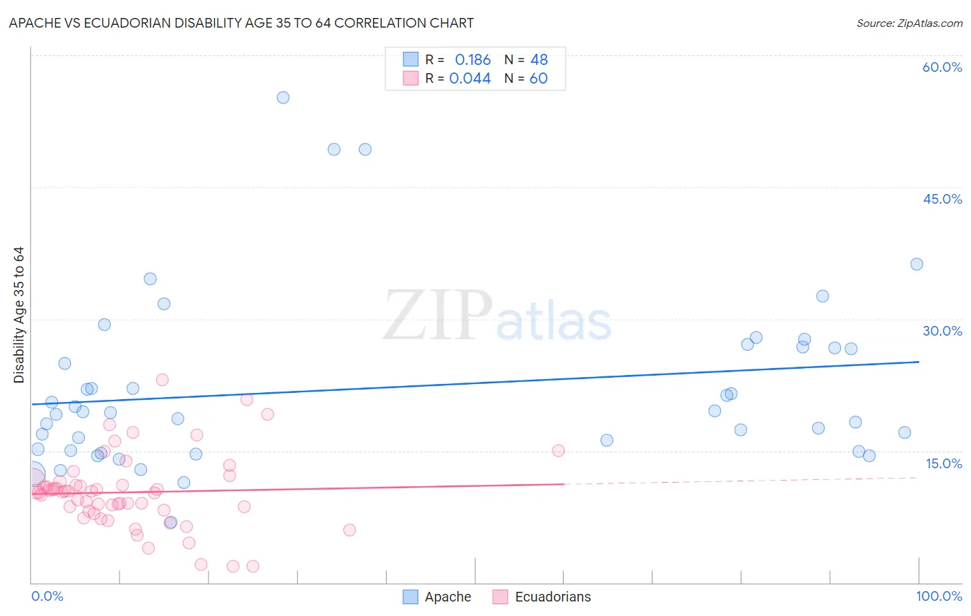 Apache vs Ecuadorian Disability Age 35 to 64