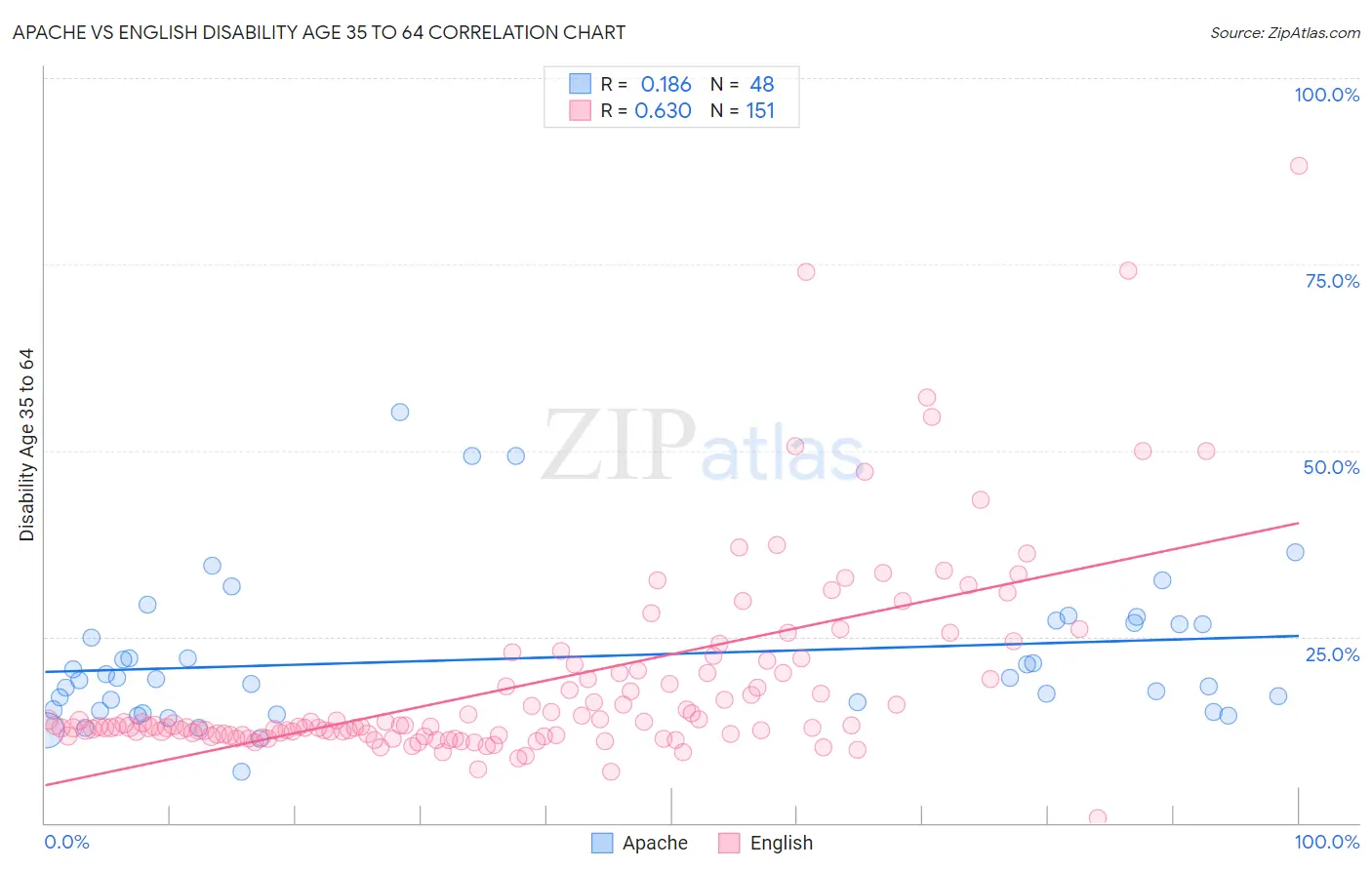 Apache vs English Disability Age 35 to 64