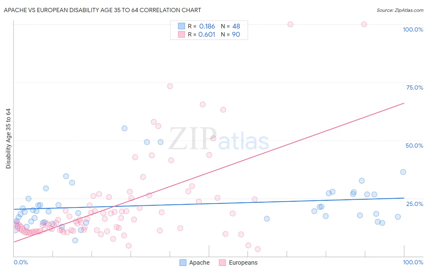 Apache vs European Disability Age 35 to 64