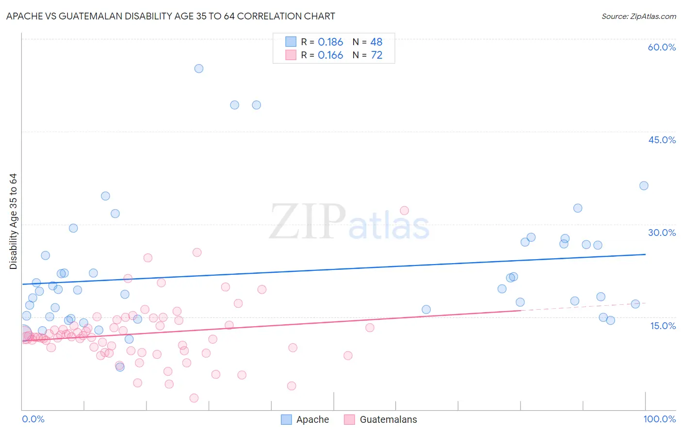 Apache vs Guatemalan Disability Age 35 to 64
