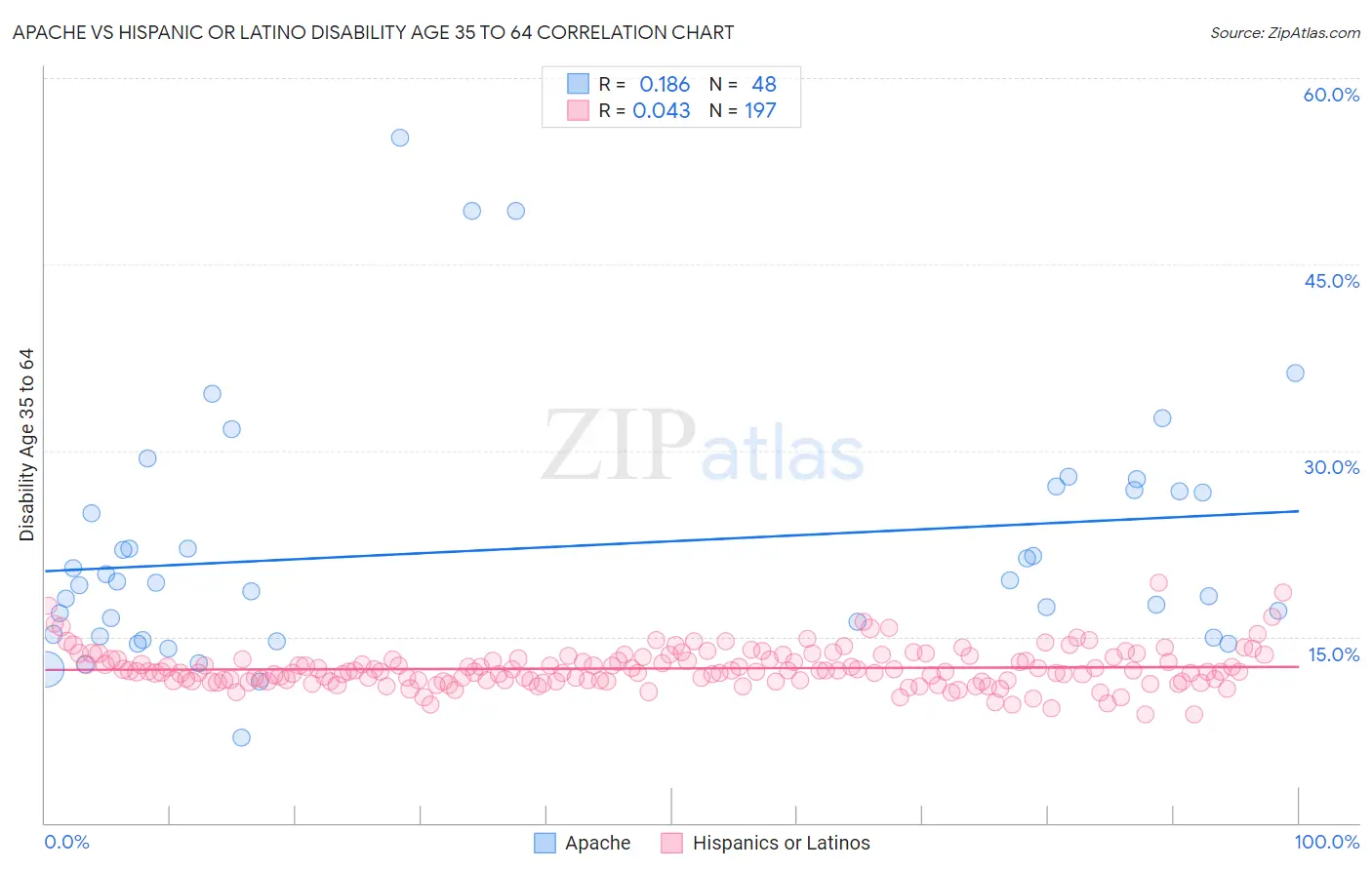 Apache vs Hispanic or Latino Disability Age 35 to 64