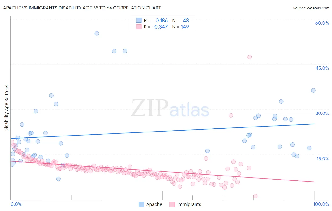 Apache vs Immigrants Disability Age 35 to 64