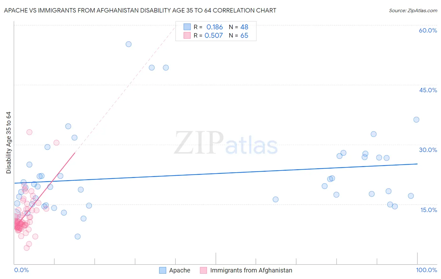 Apache vs Immigrants from Afghanistan Disability Age 35 to 64