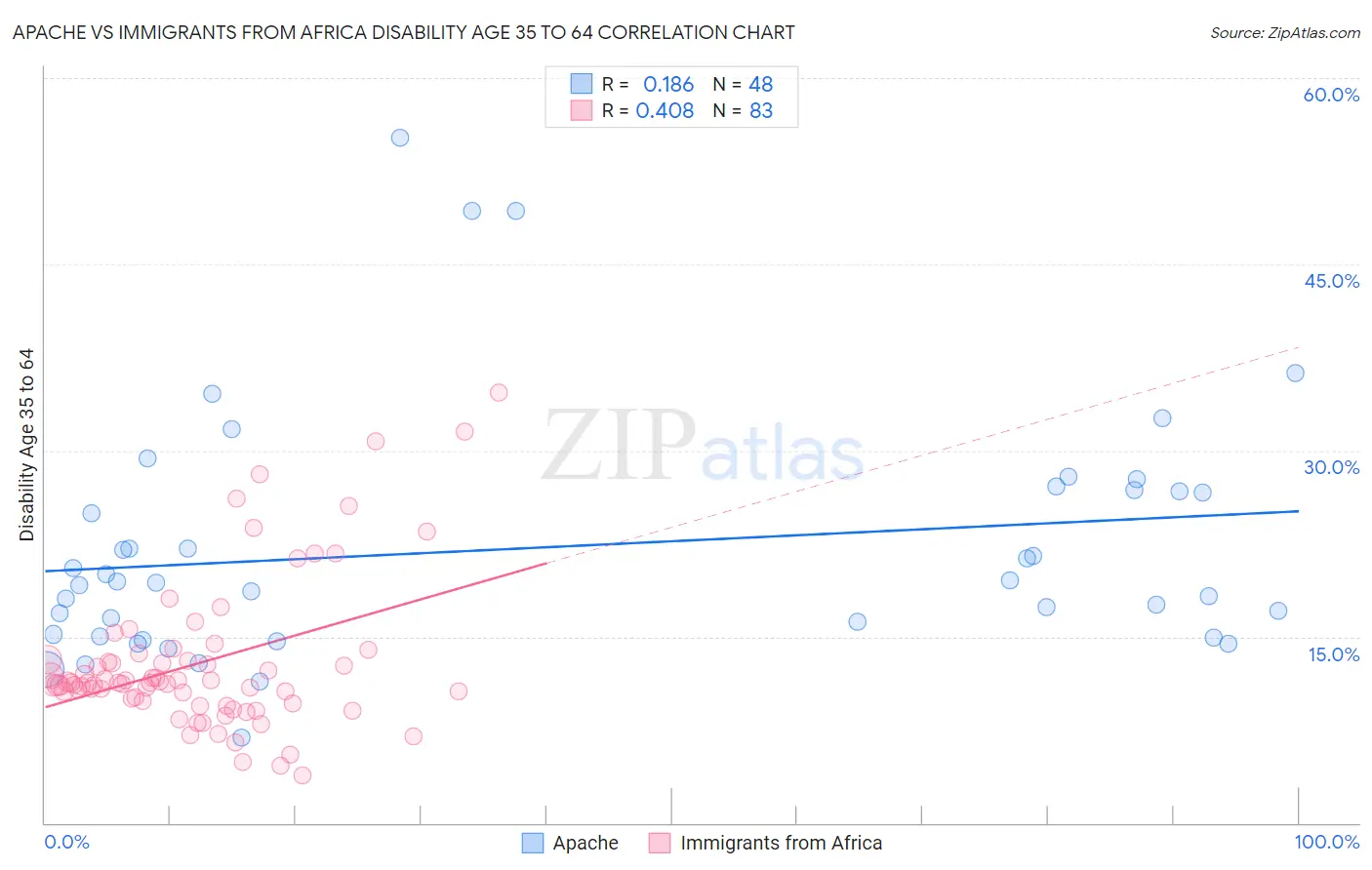 Apache vs Immigrants from Africa Disability Age 35 to 64