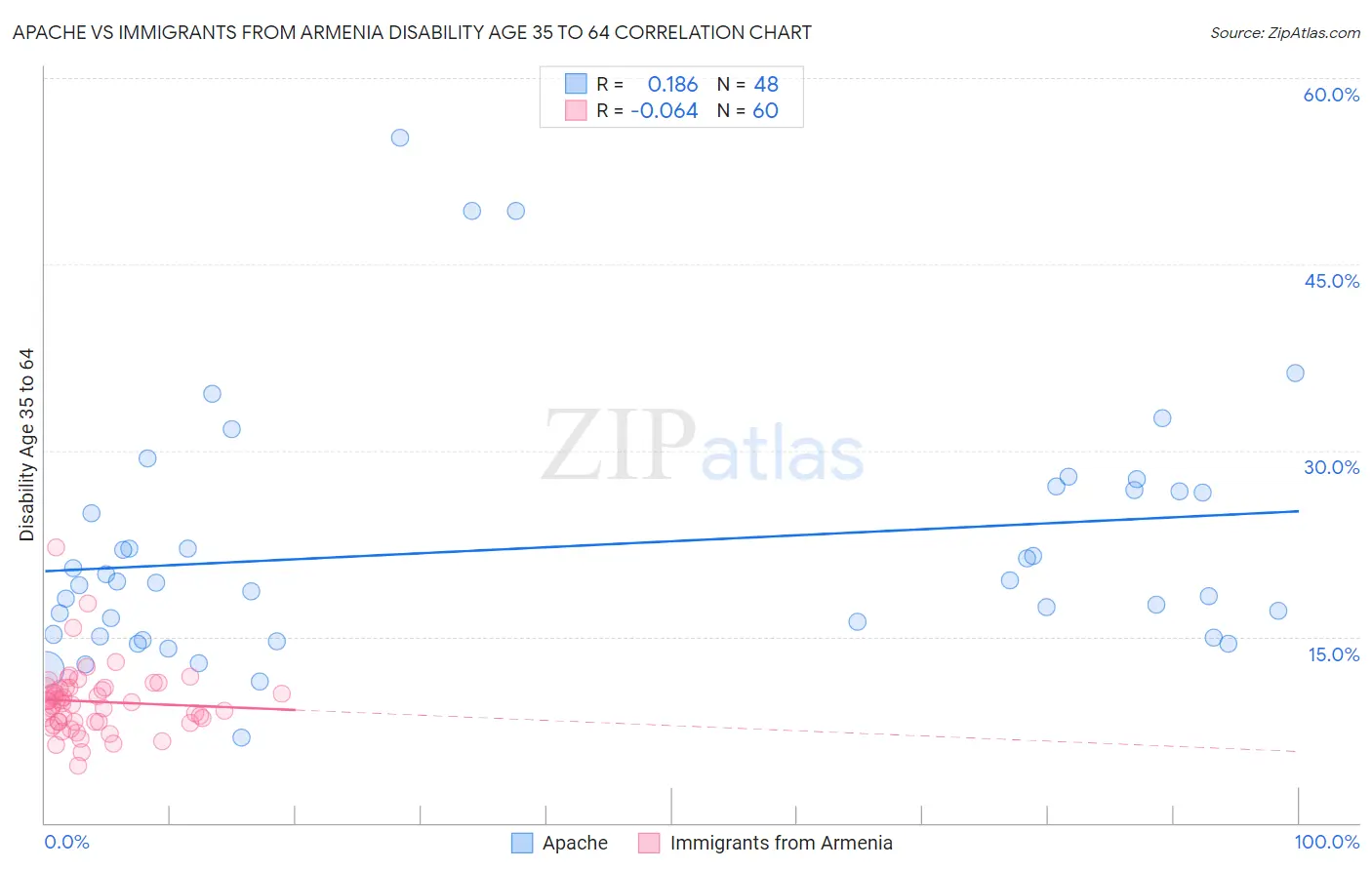 Apache vs Immigrants from Armenia Disability Age 35 to 64