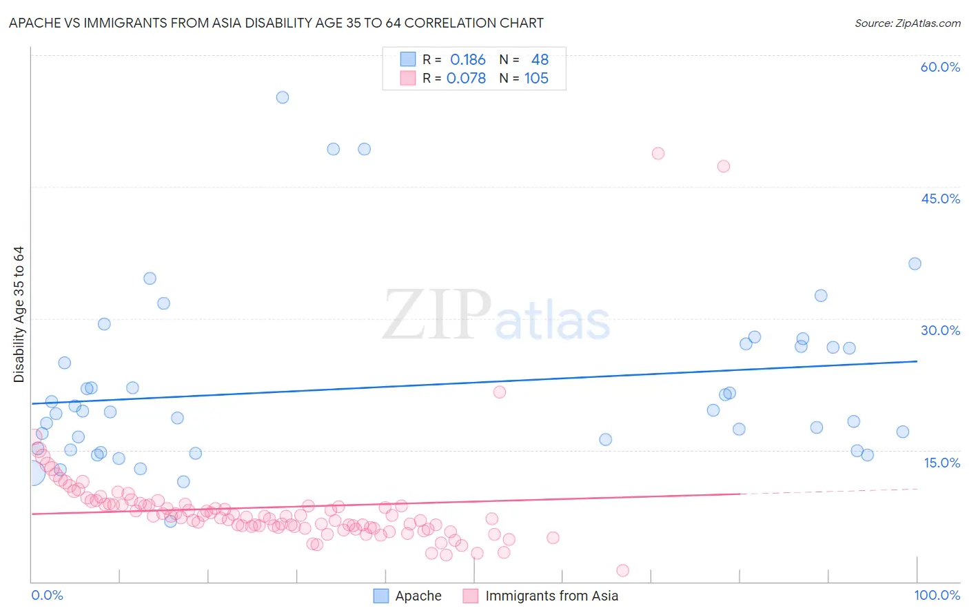 Apache vs Immigrants from Asia Disability Age 35 to 64
