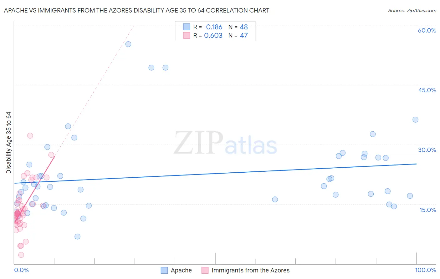 Apache vs Immigrants from the Azores Disability Age 35 to 64