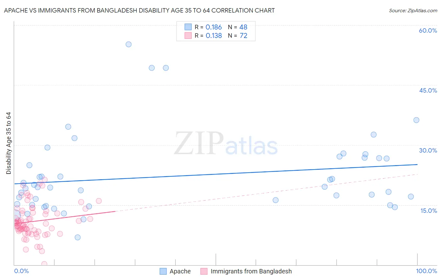 Apache vs Immigrants from Bangladesh Disability Age 35 to 64