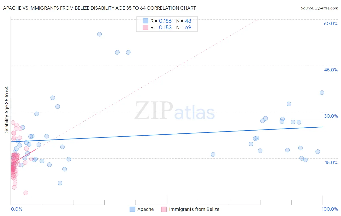 Apache vs Immigrants from Belize Disability Age 35 to 64