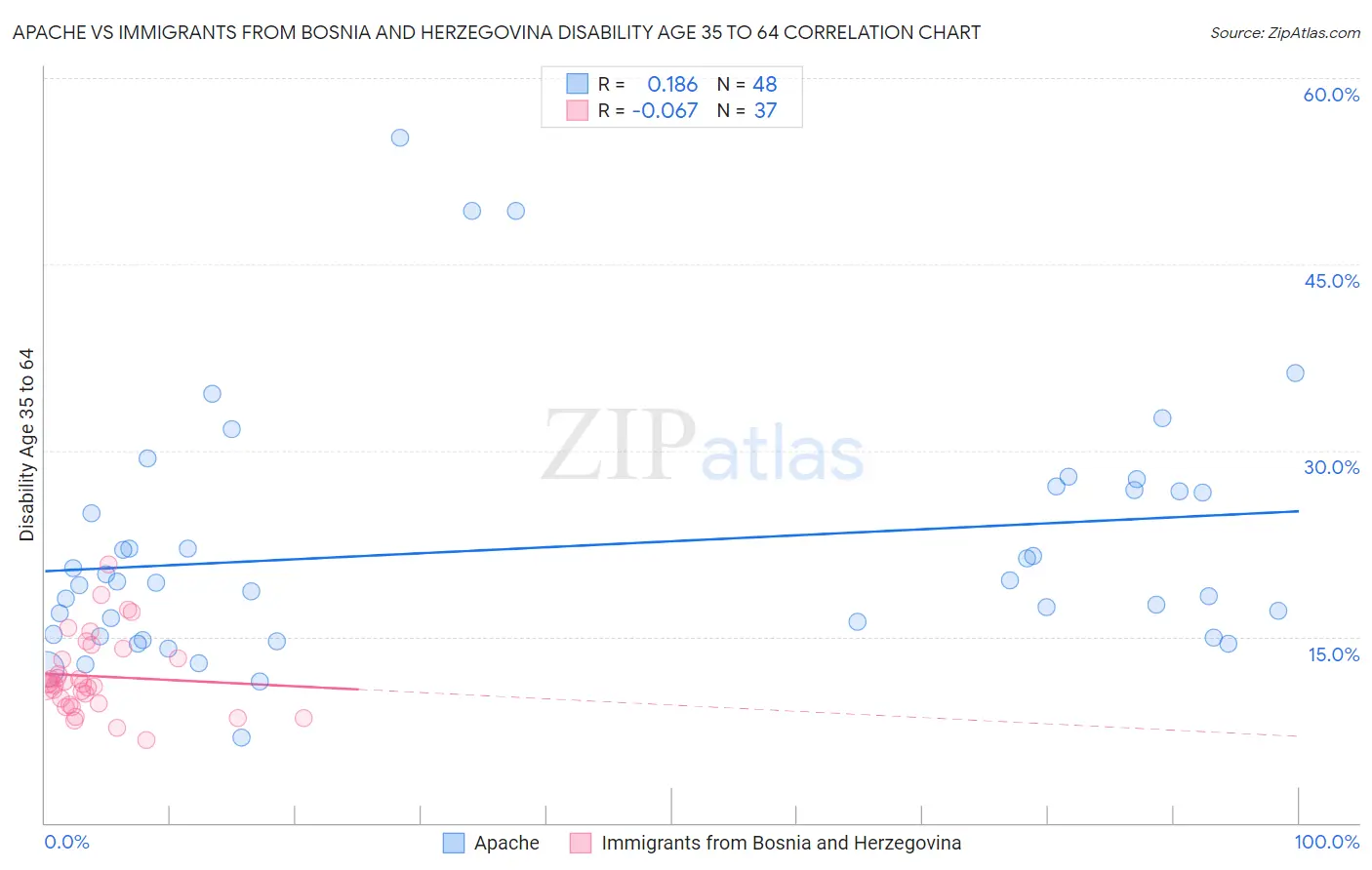 Apache vs Immigrants from Bosnia and Herzegovina Disability Age 35 to 64