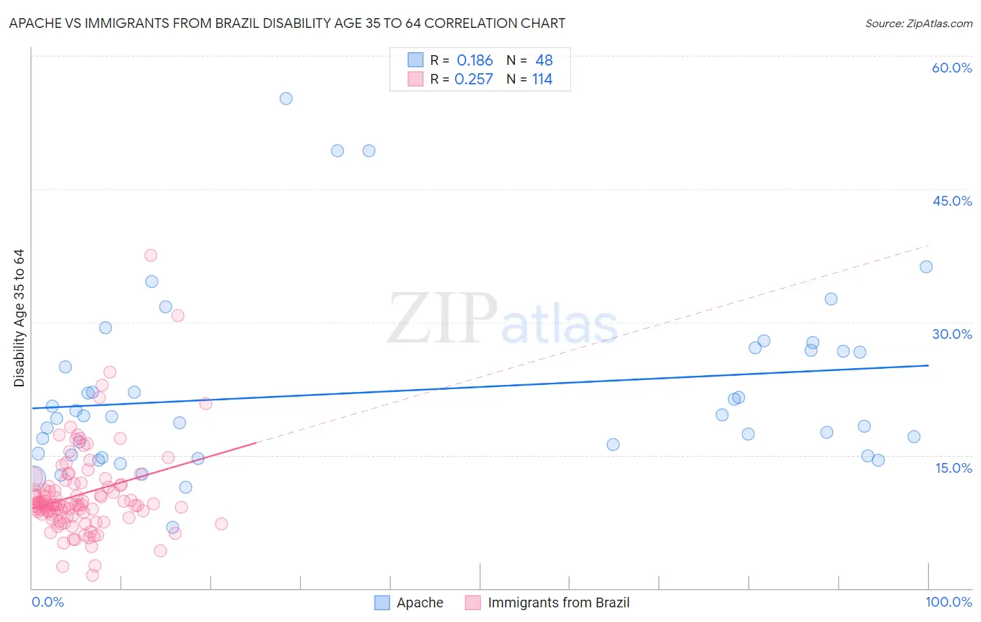 Apache vs Immigrants from Brazil Disability Age 35 to 64