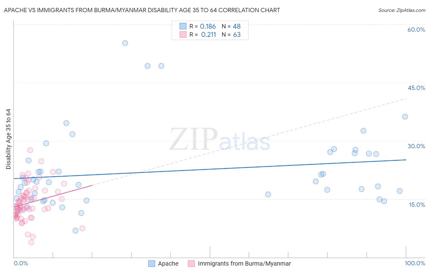 Apache vs Immigrants from Burma/Myanmar Disability Age 35 to 64