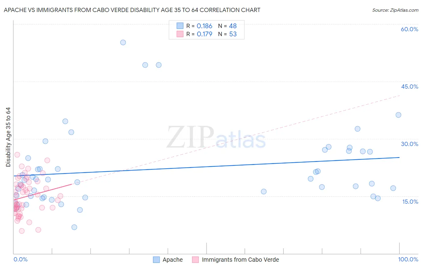 Apache vs Immigrants from Cabo Verde Disability Age 35 to 64