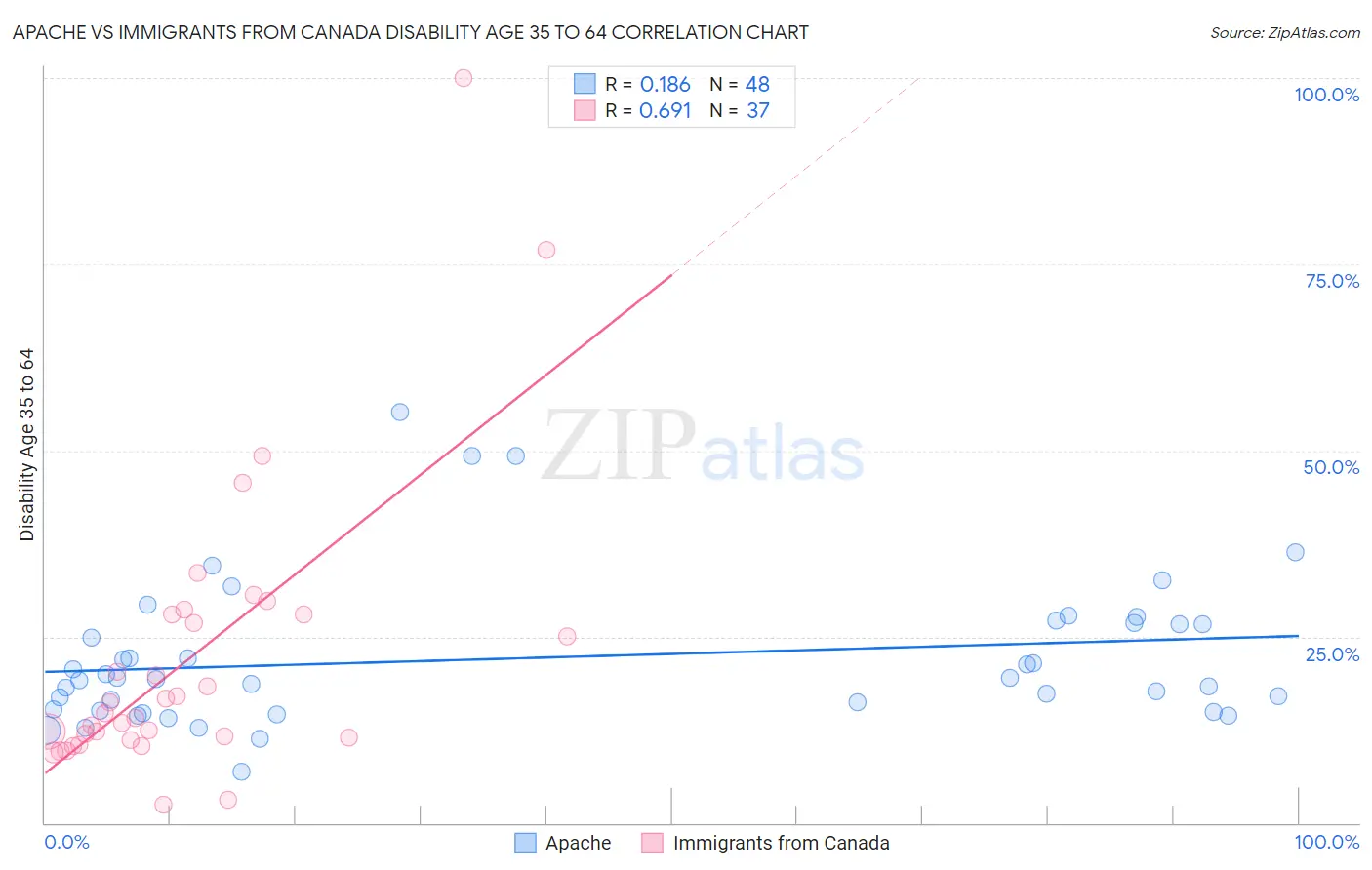 Apache vs Immigrants from Canada Disability Age 35 to 64