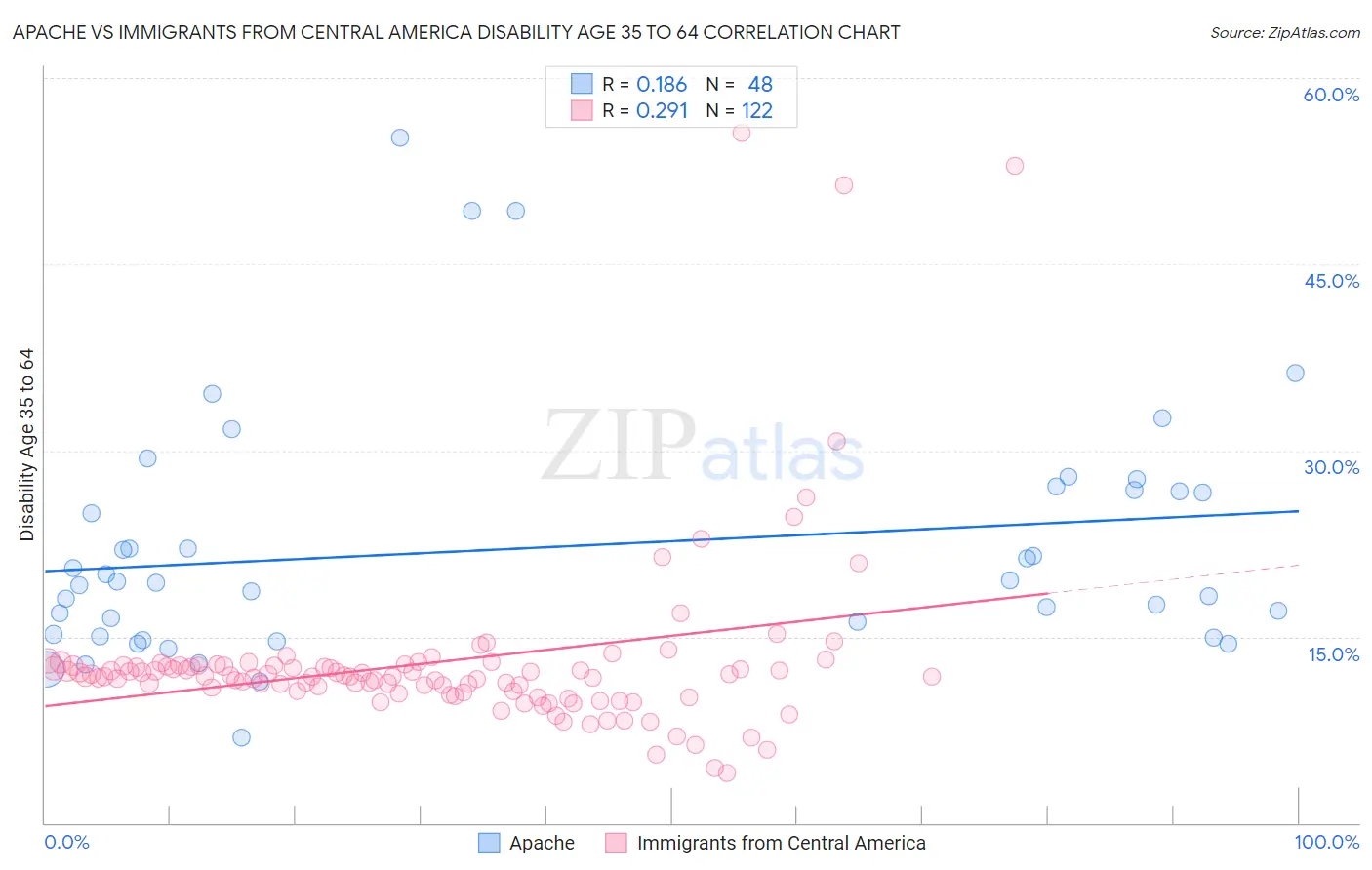Apache vs Immigrants from Central America Disability Age 35 to 64