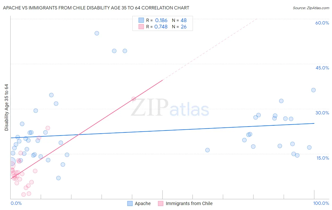 Apache vs Immigrants from Chile Disability Age 35 to 64