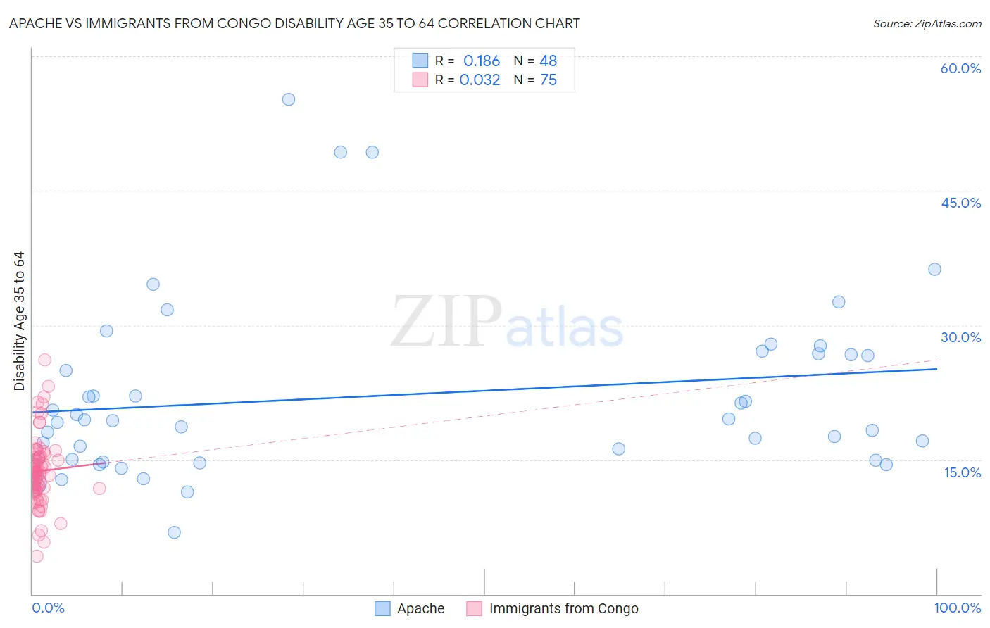 Apache vs Immigrants from Congo Disability Age 35 to 64
