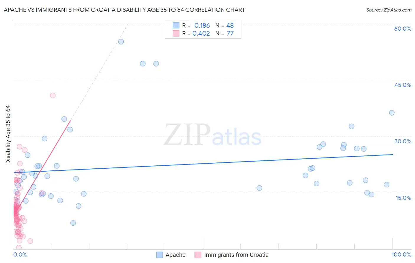 Apache vs Immigrants from Croatia Disability Age 35 to 64
