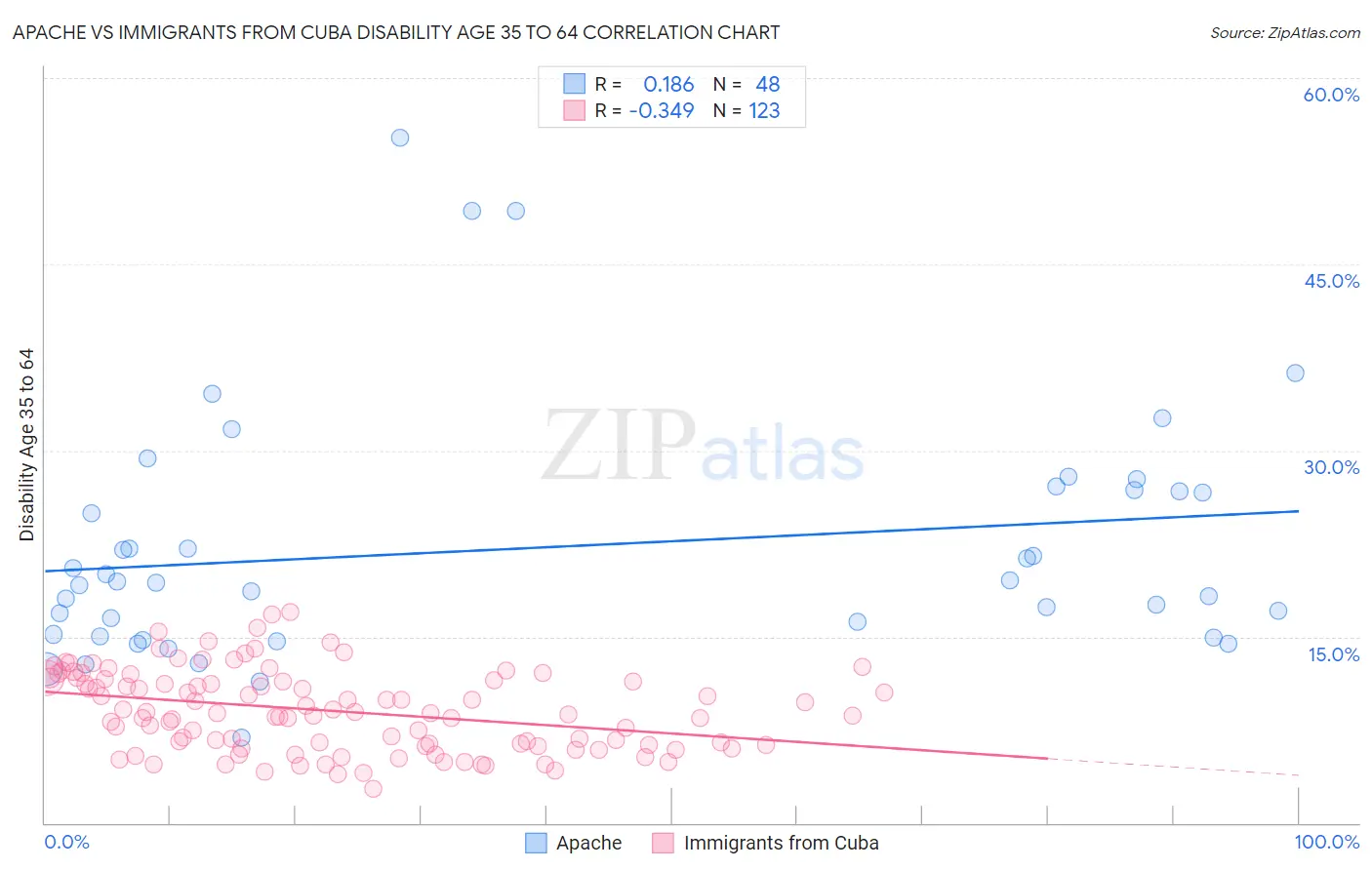 Apache vs Immigrants from Cuba Disability Age 35 to 64