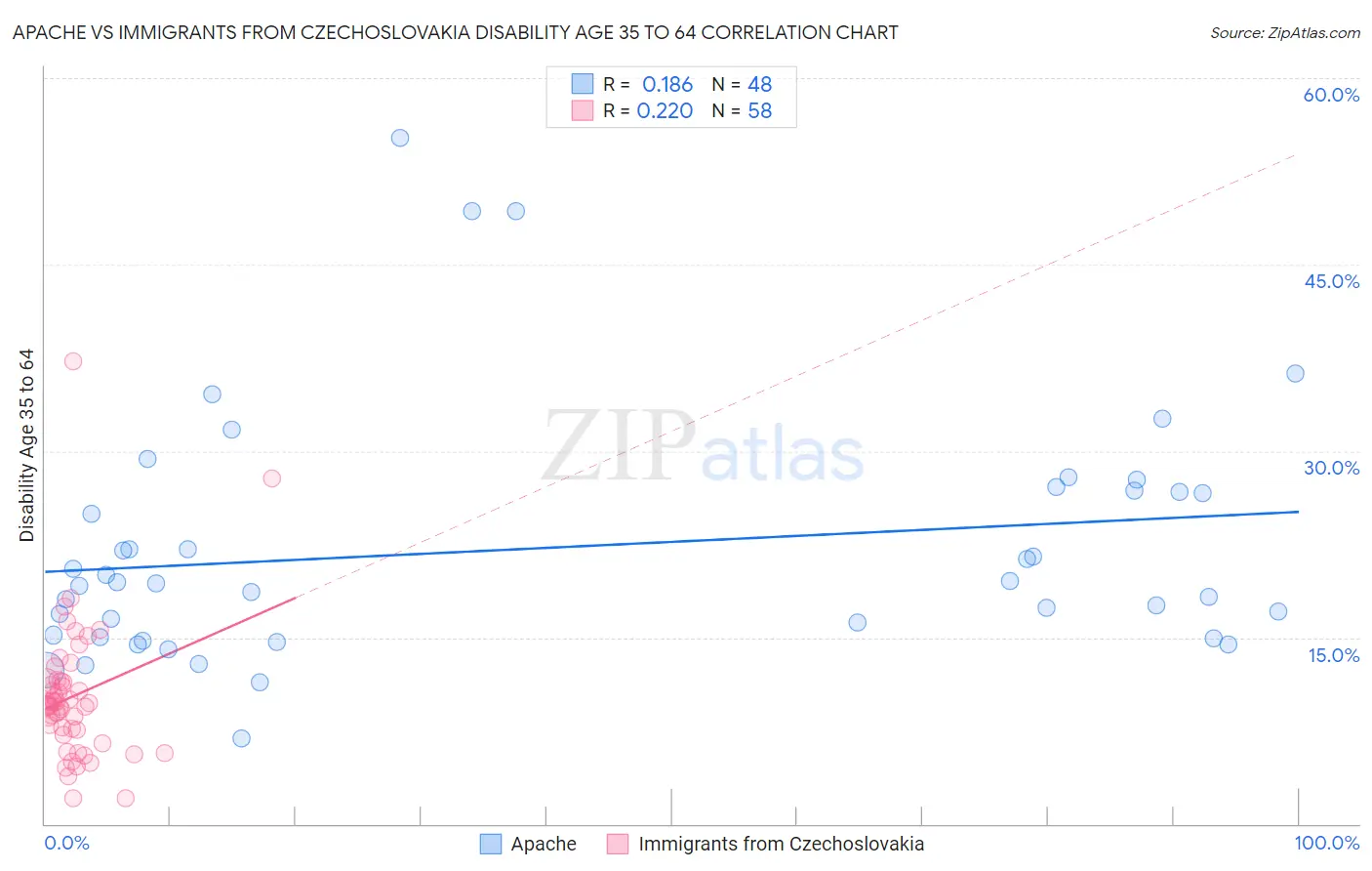 Apache vs Immigrants from Czechoslovakia Disability Age 35 to 64