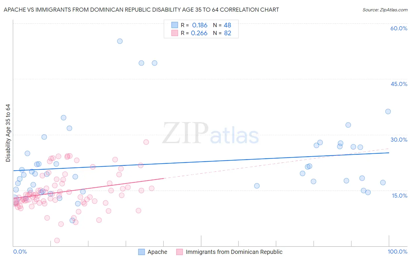 Apache vs Immigrants from Dominican Republic Disability Age 35 to 64
