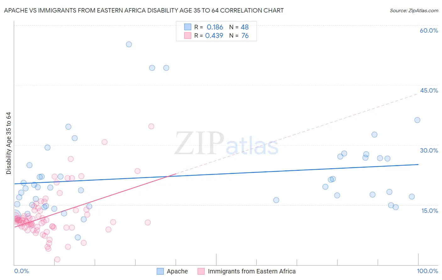 Apache vs Immigrants from Eastern Africa Disability Age 35 to 64