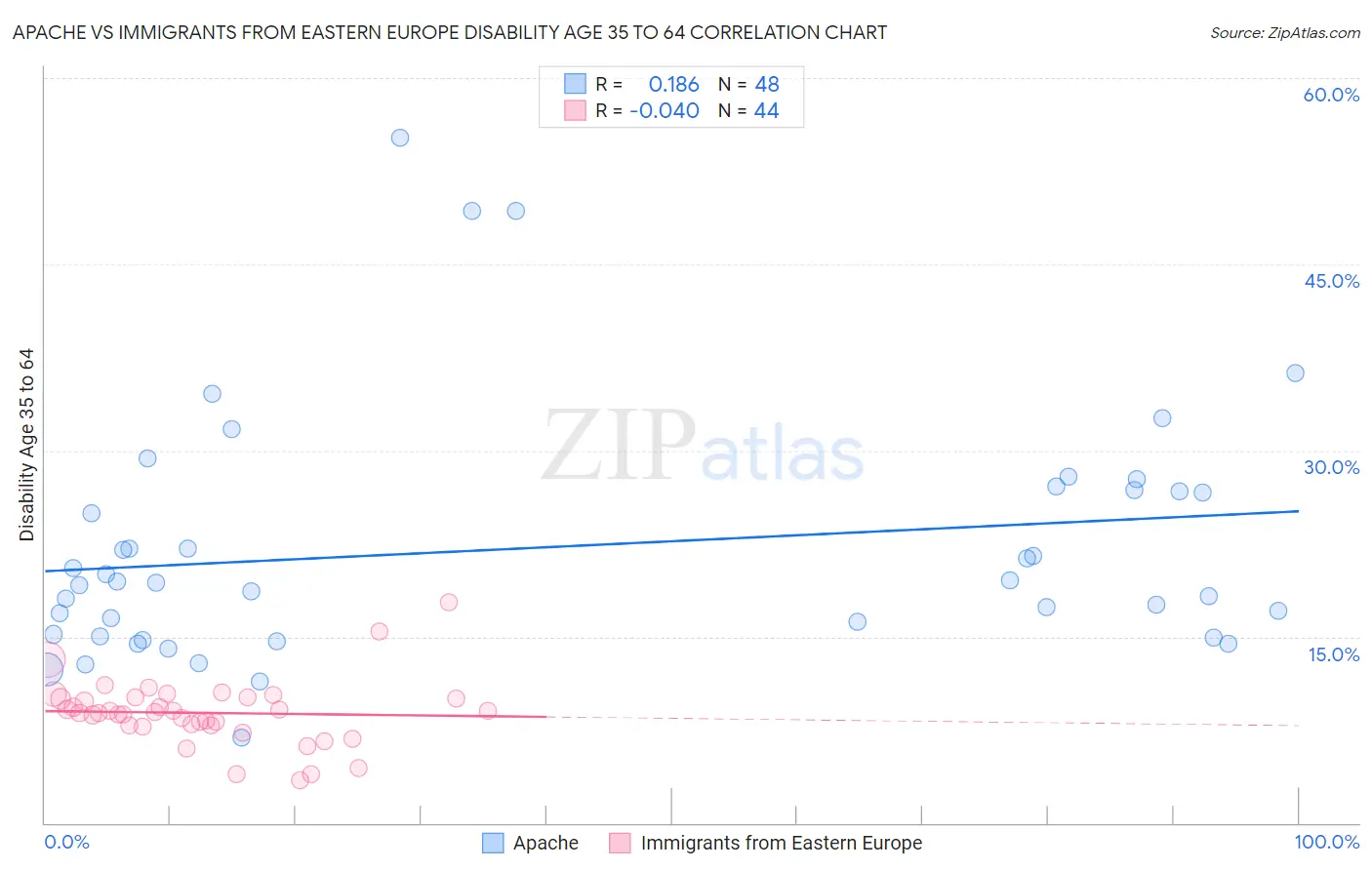 Apache vs Immigrants from Eastern Europe Disability Age 35 to 64