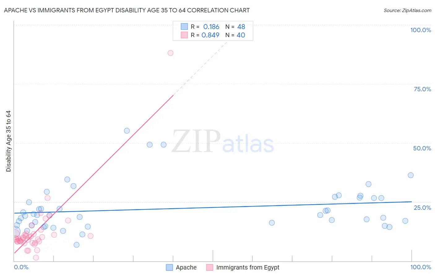 Apache vs Immigrants from Egypt Disability Age 35 to 64