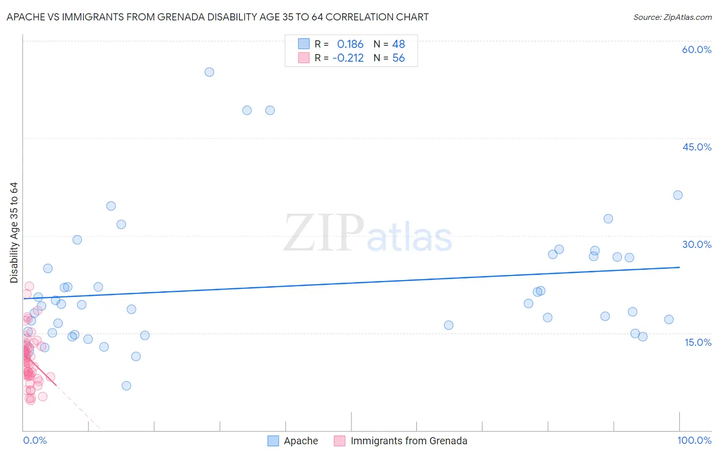 Apache vs Immigrants from Grenada Disability Age 35 to 64